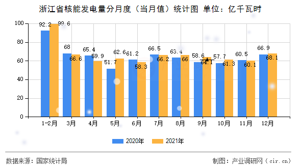 浙江省核能發(fā)電量分月度(當月值)統(tǒng)計圖 浙江省核能發(fā)電量分月度(當月值)統(tǒng)計圖