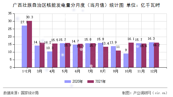 廣西壯族自治區(qū)核能發(fā)電量分月度（當(dāng)月值）統(tǒng)計圖