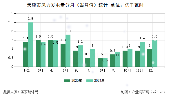 天津市風(fēng)力發(fā)電量分月(當(dāng)月值)統(tǒng)計(jì) 天津市風(fēng)力發(fā)電量分月(當(dāng)月值)統(tǒng)計(jì)