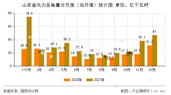 山西省風(fēng)力發(fā)電量分月度（當(dāng)月值）統(tǒng)計(jì)圖