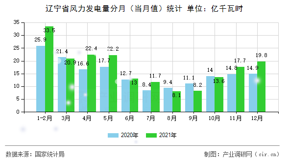 遼寧省風力發(fā)電量分月（當月值）統(tǒng)計