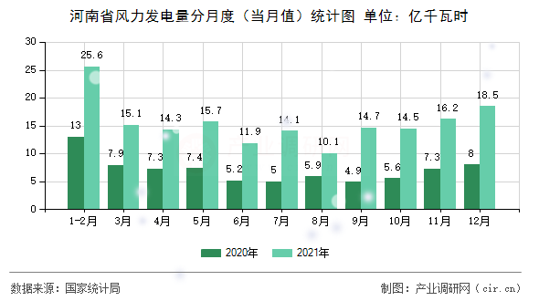 河南省風(fēng)力發(fā)電量分月度（當(dāng)月值）統(tǒng)計(jì)圖