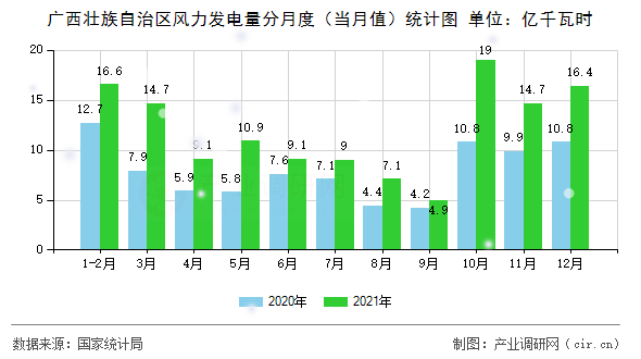 廣西壯族自治區(qū)風(fēng)力發(fā)電量分月度（當(dāng)月值）統(tǒng)計(jì)圖