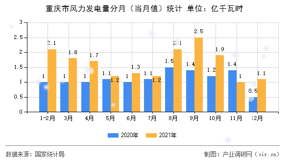 重慶市風(fēng)力發(fā)電量分月（當(dāng)月值）統(tǒng)計