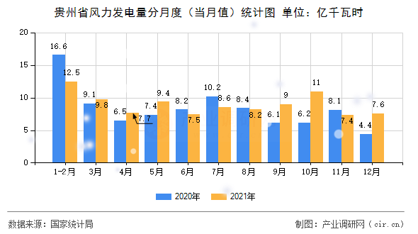 貴州省風(fēng)力發(fā)電量分月度（當(dāng)月值）統(tǒng)計(jì)圖