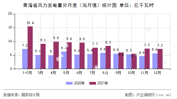 青海省風(fēng)力發(fā)電量分月度(當(dāng)月值)統(tǒng)計圖 青海省風(fēng)力發(fā)電量分月度(當(dāng)月值)統(tǒng)計圖
