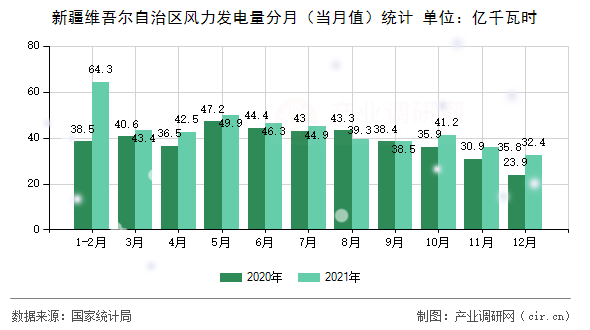 新疆維吾爾自治區(qū)風(fēng)力發(fā)電量分月(當(dāng)月值)統(tǒng)計 新疆維吾爾自治區(qū)風(fēng)力發(fā)電量分月(當(dāng)月值)統(tǒng)計