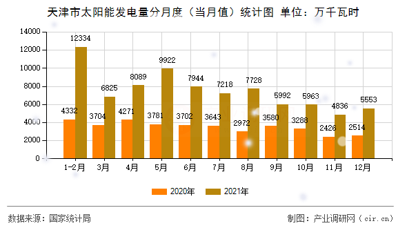 天津市太陽能發(fā)電量分月度（當月值）統(tǒng)計圖