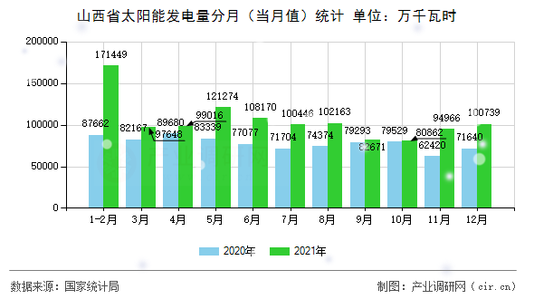 山西省太陽能發(fā)電量分月（當(dāng)月值）統(tǒng)計
