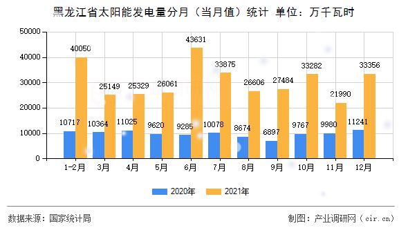 黑龍江省太陽能發(fā)電量分月（當(dāng)月值）統(tǒng)計