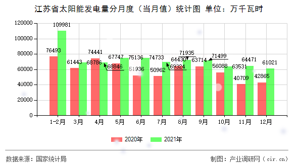 江蘇省太陽能發(fā)電量分月度（當(dāng)月值）統(tǒng)計圖