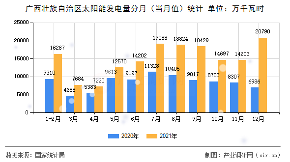 廣西壯族自治區(qū)太陽能發(fā)電量分月（當(dāng)月值）統(tǒng)計