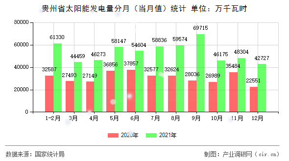 貴州省太陽能發(fā)電量分月（當(dāng)月值）統(tǒng)計(jì)