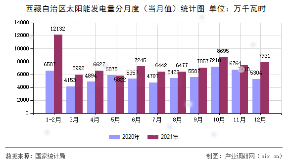 西藏自治區(qū)太陽(yáng)能發(fā)電量分月度（當(dāng)月值）統(tǒng)計(jì)圖