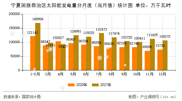 寧夏回族自治區(qū)太陽能發(fā)電量分月度（當月值）統(tǒng)計圖