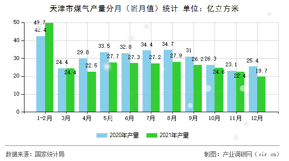 天津市煤氣產(chǎn)量分月（當月值）統(tǒng)計