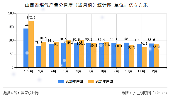 山西省煤氣產(chǎn)量分月度（當(dāng)月值）統(tǒng)計(jì)圖