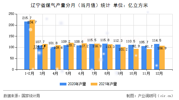 遼寧省煤氣產(chǎn)量分月（當(dāng)月值）統(tǒng)計(jì)