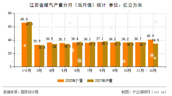 江西省煤氣產(chǎn)量分月（當月值）統(tǒng)計