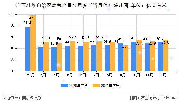 廣西壯族自治區(qū)煤氣產(chǎn)量分月度（當月值）統(tǒng)計圖