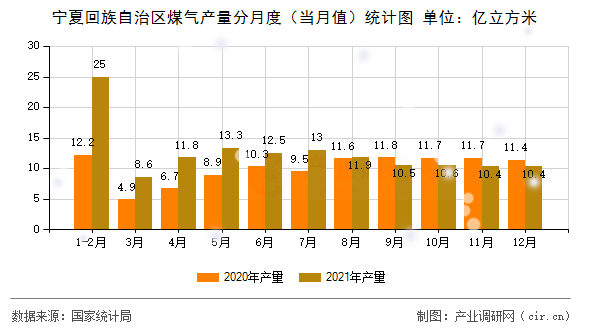 寧夏回族自治區(qū)煤氣產量分月度（當月值）統計圖