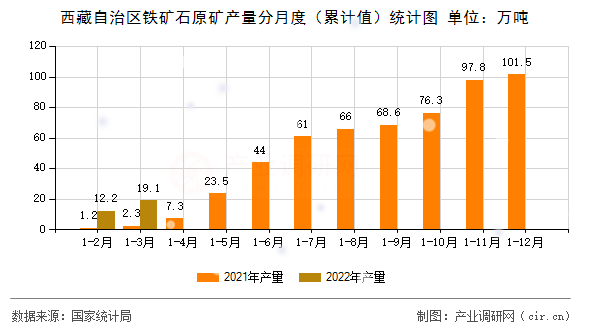 西藏自治區(qū)鐵礦石原礦產(chǎn)量分月度(累計值)統(tǒng)計圖 西藏自治區(qū)鐵礦石原礦產(chǎn)量分月度(累計值)統(tǒng)計圖