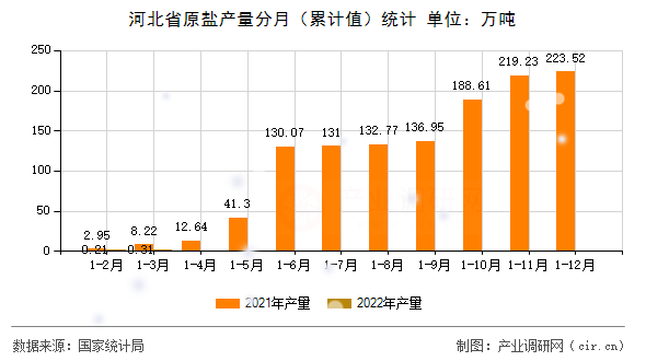 河北省原鹽產量分月（累計值）統(tǒng)計