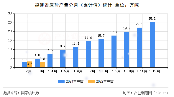 福建省原鹽產(chǎn)量分月（累計值）統(tǒng)計