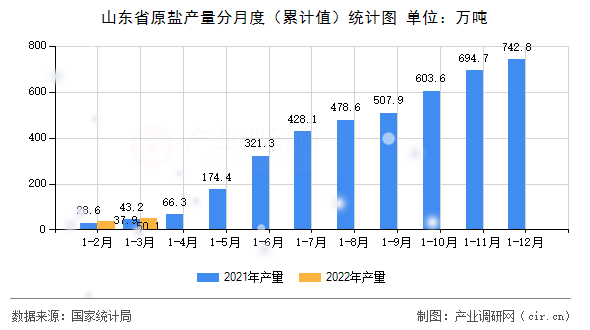 山東省原鹽產(chǎn)量分月度（累計值）統(tǒng)計圖