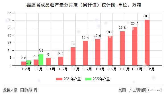 福建省成品糖產量分月度（累計值）統(tǒng)計圖