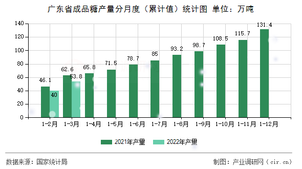 廣東省成品糖產(chǎn)量分月度（累計值）統(tǒng)計圖