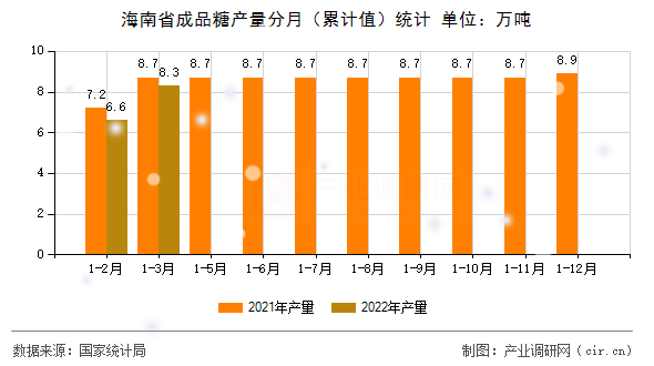 海南省成品糖產(chǎn)量分月（累計值）統(tǒng)計