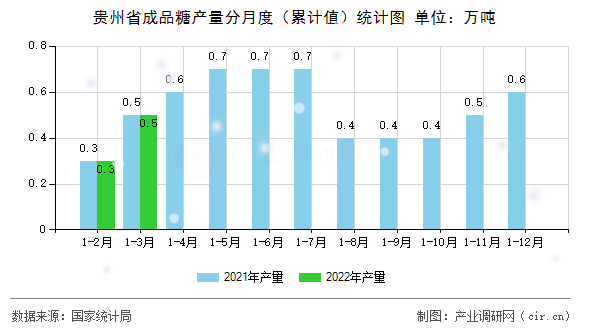 貴州省成品糖產(chǎn)量分月度(累計(jì)值)統(tǒng)計(jì)圖 貴州省成品糖產(chǎn)量分月度(累計(jì)值)統(tǒng)計(jì)圖