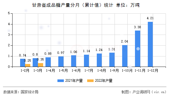 甘肅省成品糖產(chǎn)量分月(累計(jì)值)統(tǒng)計(jì) 甘肅省成品糖產(chǎn)量分月(累計(jì)值)統(tǒng)計(jì)