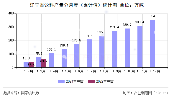 遼寧省飲料產量分月度（累計值）統(tǒng)計圖