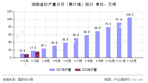 湖南省紗產(chǎn)量分月（累計(jì)值）統(tǒng)計(jì)