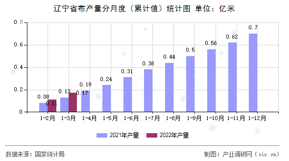 遼寧省布產(chǎn)量分月度(累計(jì)值)統(tǒng)計(jì)圖 遼寧省布產(chǎn)量分月度(累計(jì)值)統(tǒng)計(jì)圖