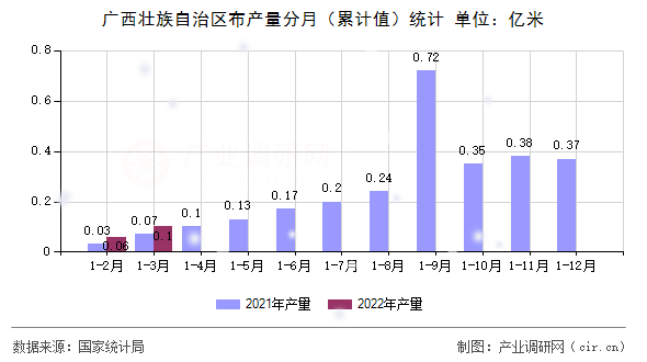 廣西壯族自治區(qū)布產(chǎn)量分月（累計(jì)值）統(tǒng)計(jì)