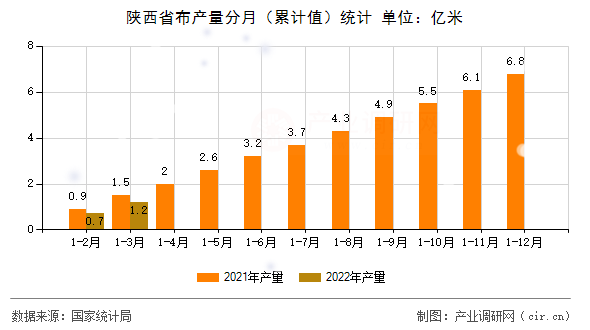 陜西省布產(chǎn)量分月（累計(jì)值）統(tǒng)計(jì)