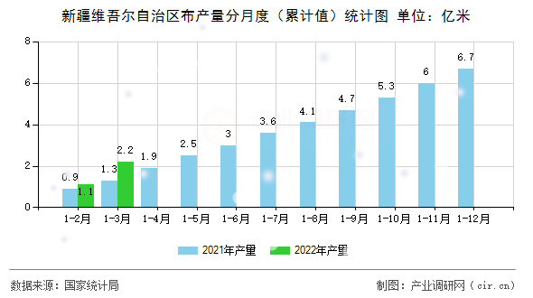 新疆維吾爾自治區(qū)布產(chǎn)量分月度（累計值）統(tǒng)計圖