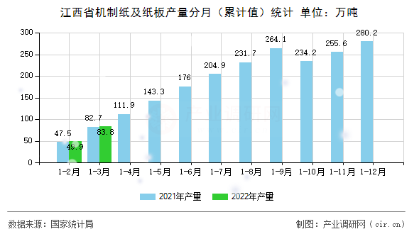 江西省機制紙及紙板產(chǎn)量分月（累計值）統(tǒng)計