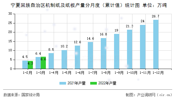 寧夏回族自治區(qū)機制紙及紙板產(chǎn)量分月度（累計值）統(tǒng)計圖