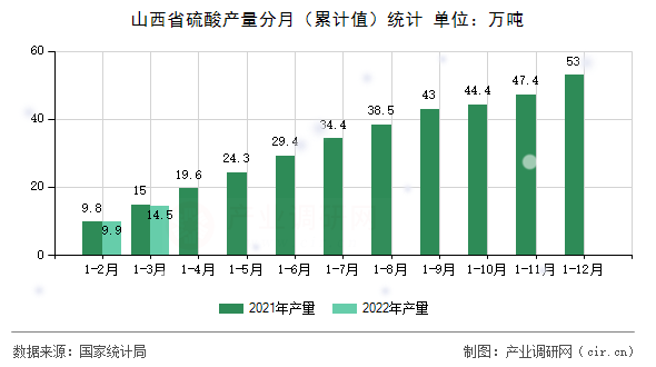 山西省硫酸產(chǎn)量分月（累計值）統(tǒng)計
