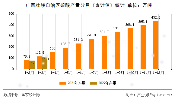 廣西壯族自治區(qū)硫酸產(chǎn)量分月(累計(jì)值)統(tǒng)計(jì) 廣西壯族自治區(qū)硫酸產(chǎn)量分月(累計(jì)值)統(tǒng)計(jì)