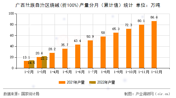 廣西壯族自治區(qū)燒堿(折100%)產(chǎn)量分月(累計(jì)值)統(tǒng)計(jì) 廣西壯族自治區(qū)燒堿(折100%)產(chǎn)量分月(累計(jì)值)統(tǒng)計(jì)