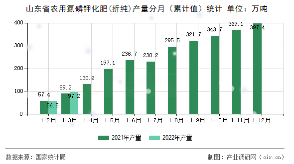 山東省農(nóng)用氮磷鉀化肥(折純)產(chǎn)量分月(累計(jì)值)統(tǒng)計(jì) 山東省農(nóng)用氮磷鉀化肥(折純)產(chǎn)量分月(累計(jì)值)統(tǒng)計(jì)