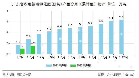 廣東省農(nóng)用氮磷鉀化肥(折純)產(chǎn)量分月（累計(jì)值）統(tǒng)計(jì)