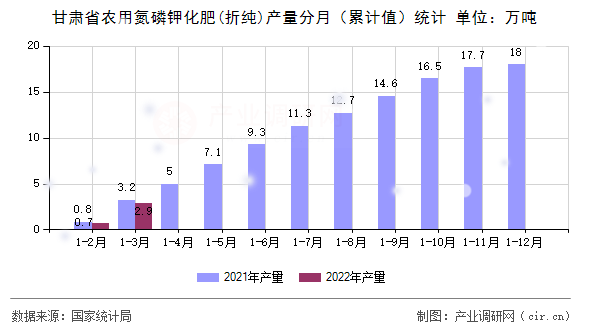 甘肅省農(nóng)用氮磷鉀化肥(折純)產(chǎn)量分月（累計(jì)值）統(tǒng)計(jì)