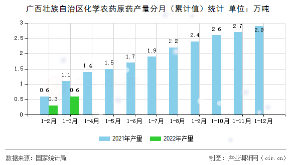 廣西壯族自治區(qū)化學農藥原藥產量分月(累計值)統(tǒng)計 廣西壯族自治區(qū)化學農藥原藥產量分月(累計值)統(tǒng)計