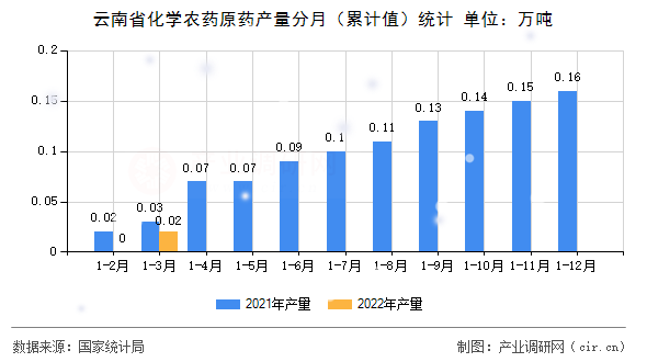 云南省化學農藥原藥產量分月（累計值）統(tǒng)計